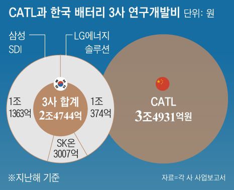 2023년도 CATL과 한국 배터리 3사의 R&D 투자비. CATL은 한국 3개사 합계 보다 1조원 이상 더 많은 돈을 R&D에  썼다./그래픽=김현국