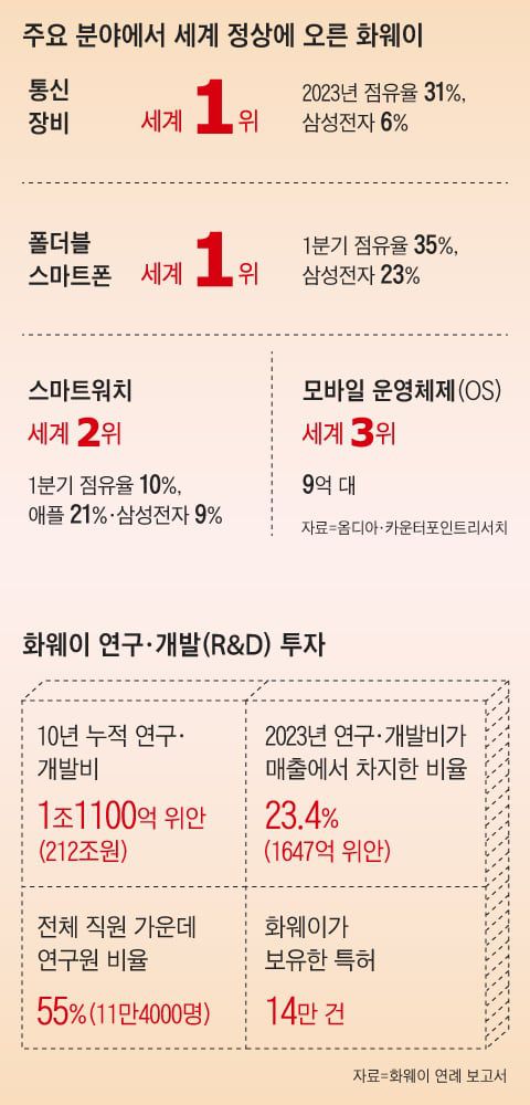 미국의 견제와 봉쇄를 뚫고 주요 분야 세계 정상에 오른 중국 IT기업 화웨이. 스마트폰, 스마트워치 등 점유율은 2024년 1분기 실적 기준이다./그래픽=정인성