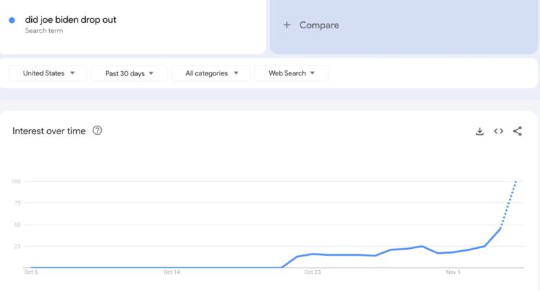 ‘바이든이 사퇴했나요(did Joe Biden drop out)’ 구글 검색량. /구글 트렌드