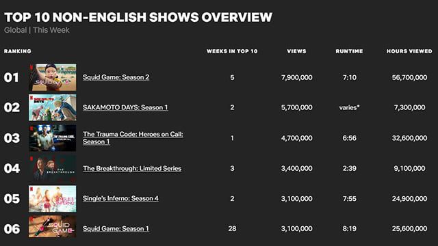 1월 넷째 주 넷플릭스 비영어권 TV쇼 순위. /넷플릭스 톱 10 웹사이트