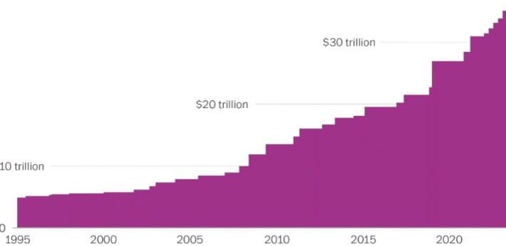미국의 국가 부채는 2024년 11월 36조 달러를 돌파했다. 같은 해 7월 35조 달러를 넘어선 지 4개월 만에 1조 달러가 불었다. 일론 머스크 테슬라 최고경영자(CEO)는 2024년 11월 X에 올린 글에서 “특단의 조치를 취하지 않으면 미국은 파산을 향해 질주할 수 밖에 없을 것”이라며 강도높은 연방정부 개혁의 당위성을 강조했다./자료: 미국 재무부