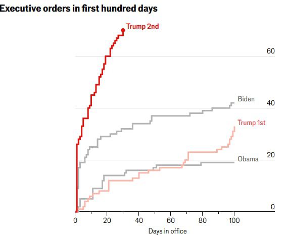 도널드 트럼프 대통령이 2025년 1월 20일 취임한 이후 한달 동안 서명한 행정명령 건수는 최근 40년 동안 미국 대통령 가운데 가장 많다./영국 Economist