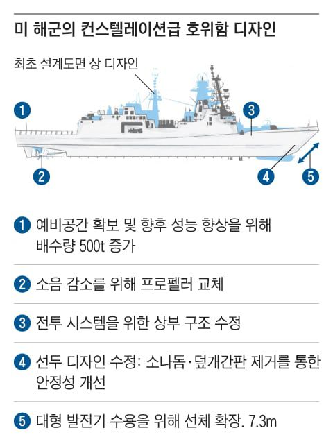 미 해군의 컨스텔레이션급 호위함 디자인. 파란 부분이 원래 설계도면의 디자인이지만, 건조 중에도 계속 요구 사항이 추가되면서 최종 완공될 호위함은 원래 도면과 15%만이 비슷하다고 한다. /그래픽=조선디자인랩 권혜인