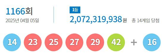 제1166회 로또복권 1등 당첨 번호. /동행복권 홈페이지