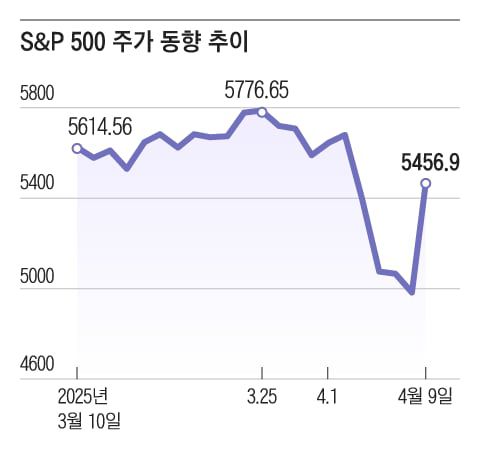 미국에 본사를 두고 있는 500대 글로벌 기업의 주가 동향을 보여주는 S&P 500 지수의 지난 1개월 동향. /그래픽=조선디자인랩 이연주