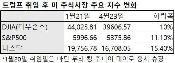 트럼프 취임 이후 미 주식시장 주요 지수의 변화