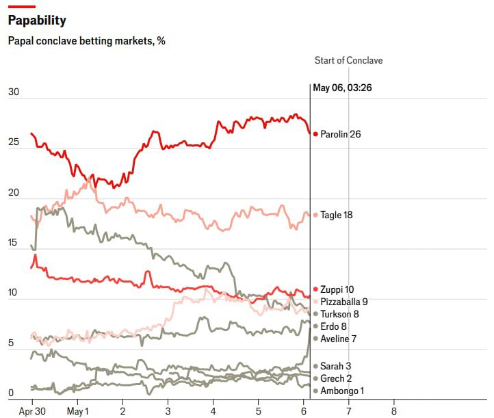 영국 이코노미스트가 각종 도박 사이트의 베팅 금액을 토대로 분석한 유력 교황 후보자들의 당선 가능성./이코노미스트