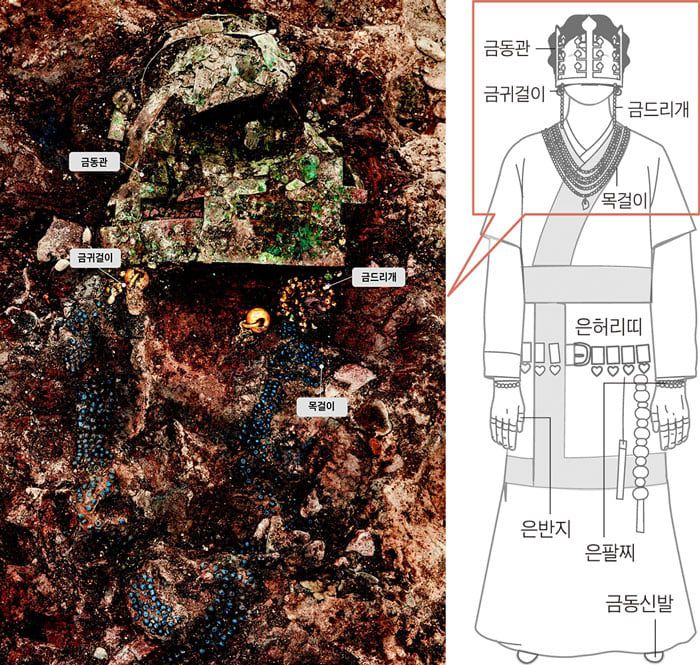2020년 경주 황남동 120-2호분에서 금동관 등 장신구 일체가 온전한 세트로 출토된 모습. 머리부터 발끝까지 망자가 착장한 상태 그대로다. 사진 위부터 금동관, 금 귀걸이 한 쌍, 금동관 좌우에 길게 늘어뜨린 장식인 금드리개, 남색 구슬 목걸이가 노출된 모습. 오른쪽 그림은 망자가 묻힐 당시의 모습을 추정한 것. /국가유산청