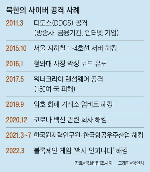 북한의 사이버 공격 사례