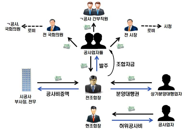 용인지역주택조합 비리 사건 관련 범행 구조도. /수원지검