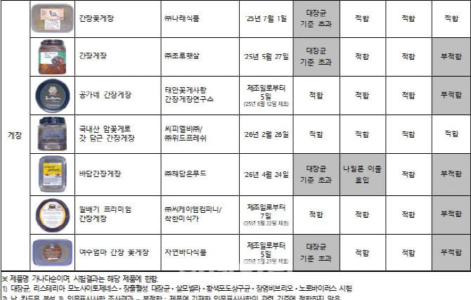 조사 대상 게장./한국소비자원 제공