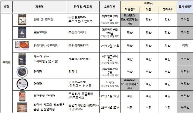 조사 대상 연어장./한국소비자원 제공