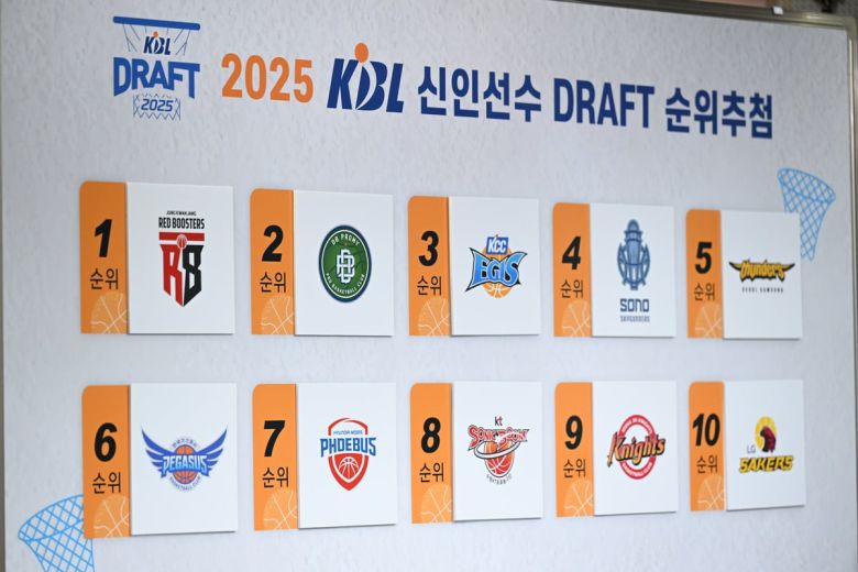 7일 KBL(한국농구연맹) 센터에서 열린 2025 신인 드래프트 순위 추첨 결과. 안양 정관장이 1순위의 행운을 잡았다. 지난 시즌 6강 플레이오프에 오르지 못한 삼성, KCC, 소노, DB는 1순위를 뽑을 확률이 20%씩으로 같았다. 6강 PO까지 올랐다가 탈락한 한국가스공사와 정관장은 7%, 4강 PO에서 떨어진 현대모비스와 KT는 3%였다. 지난 시즌 챔피언전 우승팀 LG는 10순위, 준우승팀 SK는 9순위에 자동 배정됐다. /KBL