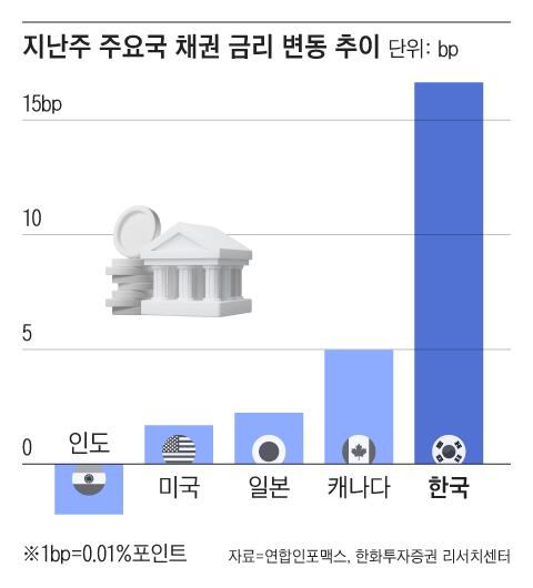 10년 만기 국채 기준. /그래픽=조선디자인랩 김영재