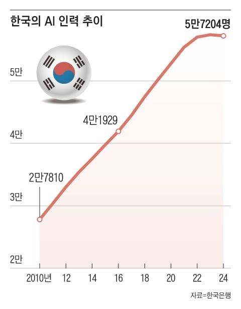 한국의 AI 인력이 2010년에 비해 두 배 이상으로 늘어난 약 5만7000명이라고 추산. /한국은행 BOK 이슈노트, 그래픽=조선디자인랩 한유진