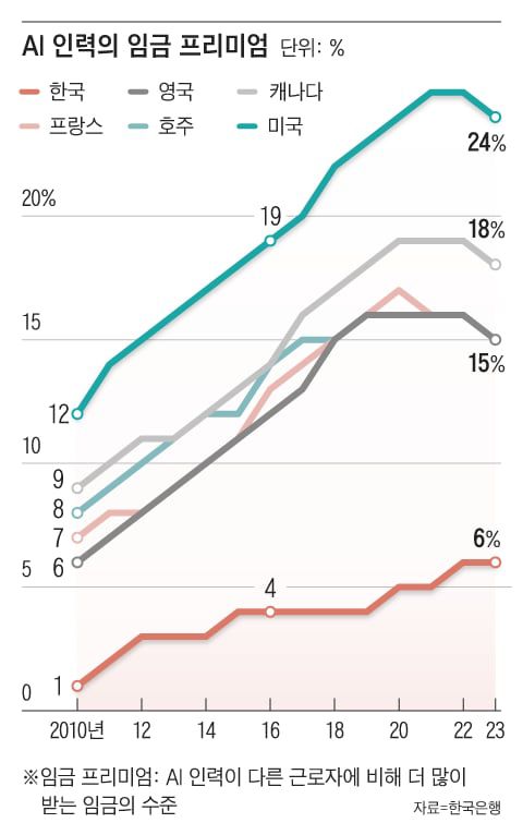 지난해 기준 한국은 약 6%에 그쳐 다른 나라보다 훨씬 낮음. /한국은행 BOK 이슈노트, 그래픽=조선디자인랩 한유진