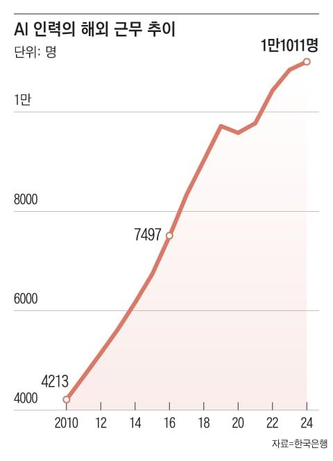 한국 AI 인력 중 해외에서 근무하는 사람은 꾸준히 증가. 2024년 1만1000명으로 약 16%가 해외에서 일했고, 다른 근로자에 비해 6%포인트 높은 수치. /한국은행 BOK 이슈노트, 그래픽=조선디자인랩 한유진