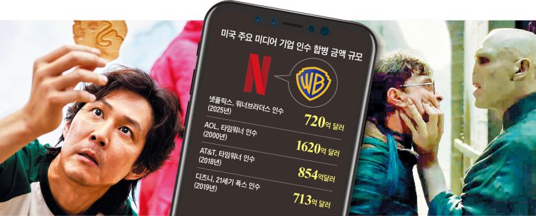 넷플릭스의 대표작 ‘오징어 게임’(왼쪽)과 워너브라더스의 인기 시리즈 ‘해리포터’(오른쪽)가 한 식구가 될 예정이다. 넷플릭스는 5일(현지 시각) 102년 역사의 할리우드 스튜디오 워너브라더스를 약 106조원에 인수한다고 발표했다. /그래픽=김현국
