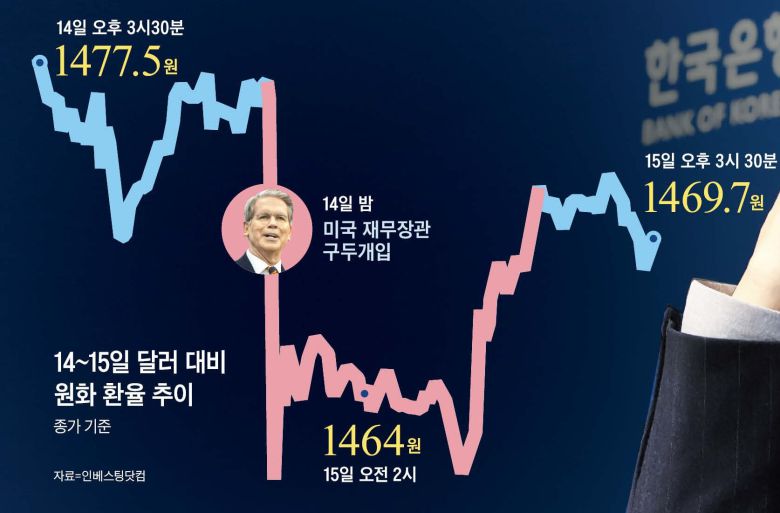 지난 15일 요동친 달러 대비 원화 환율.