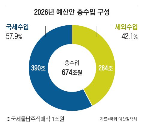 2025년과 2026년 예산안에는 정부가 NXC 물납 주식을 매각하겠다는 의지가 지속적으로 반영돼 있다./그래픽=조선디자인랩 이연주