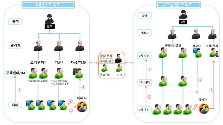 범죄 조직도./경기북부경찰청