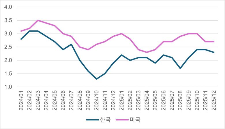 한국과 미국의 소비자물가 상승률(전년 동월 대비 %). 미국의 물가 상승률이 한국보다 줄곧 높은 수준에 머물고 있다. /한국은행