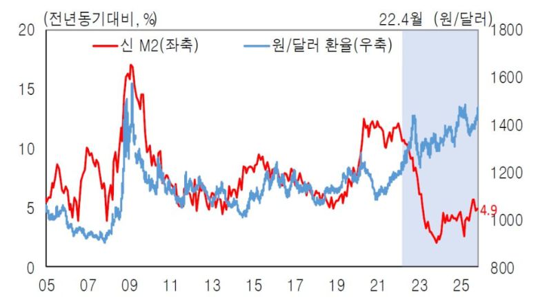 ETF를 제외한 M2 증가율과 달러 대비 원화 환율. 환율이 추세적으로 올라간 2023년 이후 M2 증가율은 오히려 낮은 수준을 기록한 것을 볼 수 있다. /한국은행