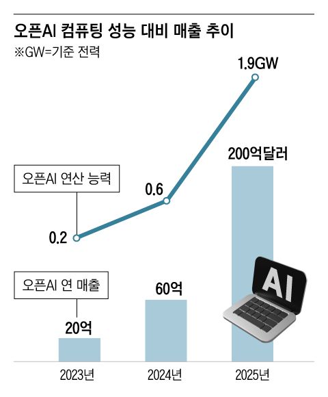 컴퓨팅 성능과 매출이 2023~2025년 정확히 비례해 10배로 늘어났다. /그래픽=조선디자인랩 오어진