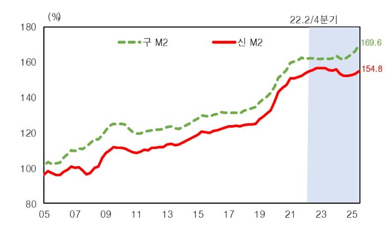 ETF를 포함한 예전 기준 M2와 ETF를 뺀 새 M2 증가율. 새 기준으로 하면 최근 들어 M2 증가율이 오히려 다소 낮아졌다.
