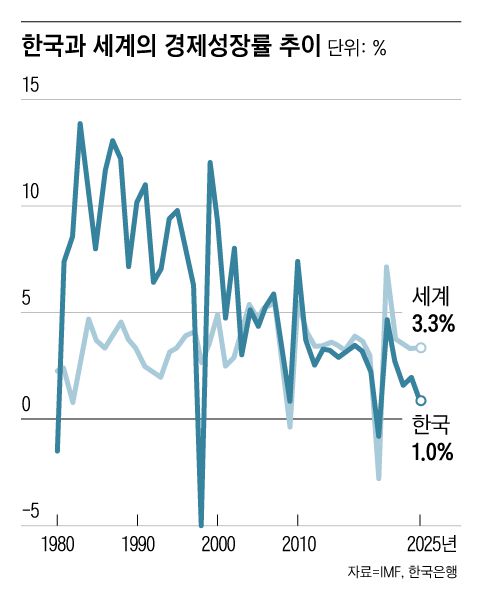 지난해 한국 경제성장률 1.0%는 세계 성장률 3.3%보다 2.3%포인트가 낮다. 외환위기 때인 1998년 이후 가장 큰 격차다. /그래픽=조선디자인랩 오어진