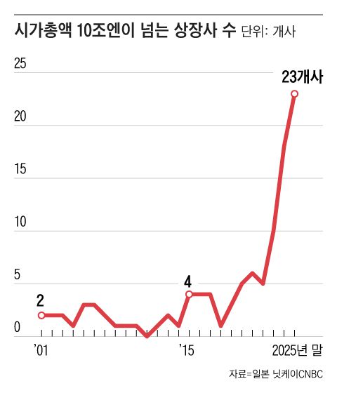 일본에선 작년 말 기준 시가총액 10조엔을 넘는 초대형 기업이 23곳에 달했다. 한국에서 시가총액 100조원을 웃도는 기업은 삼성전자, SK하이닉스, 현대차 등 3곳이다./그래픽=조선디자인랩 정다운