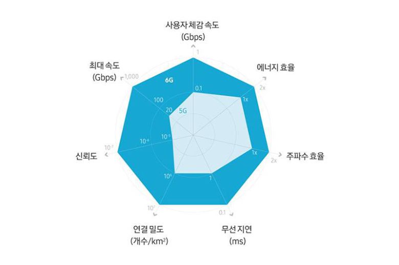 5G와 6G의 차이를 그린 표. (이미지=삼성전자 뉴스룸)