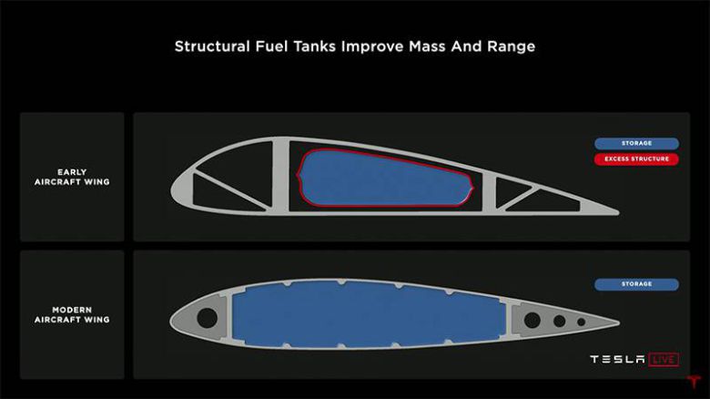 향후 배터리를 항공기 날개내부에 연료탱크를 두는 것처럼 내장하고, 배터리 자체를 프레임으로 이용해 내구성을 끌어올리겠다는 계획도 언급했다. 출처=테슬라