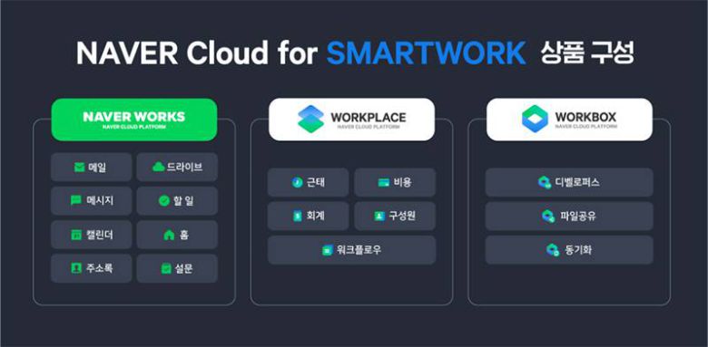 지난 4월, 네이버클라우드가 네이버웍스, 워크플레이스, 워크박스를 하나로 통합한 ‘네이버 클라우드 포 워크’를 선보였다. 출처=네이버클라우드