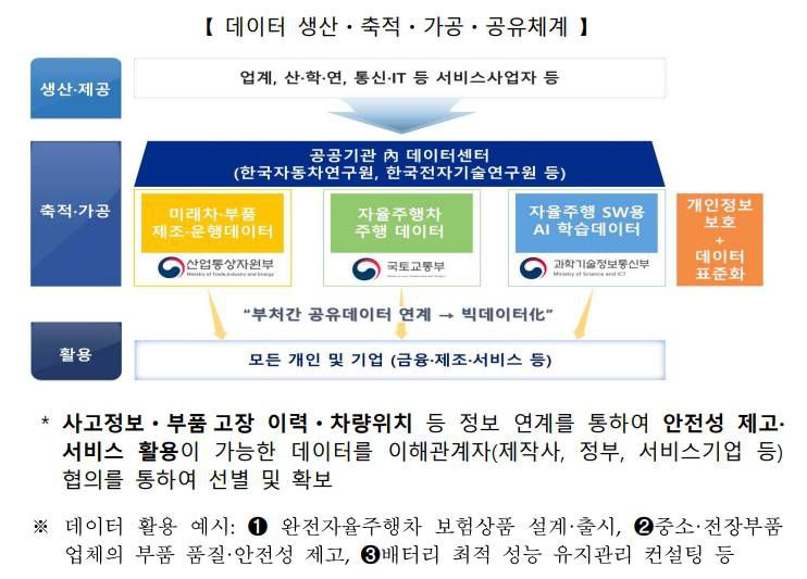 미래자동차 확산 및 시장선점 전략 자료, 출처: 관계부처