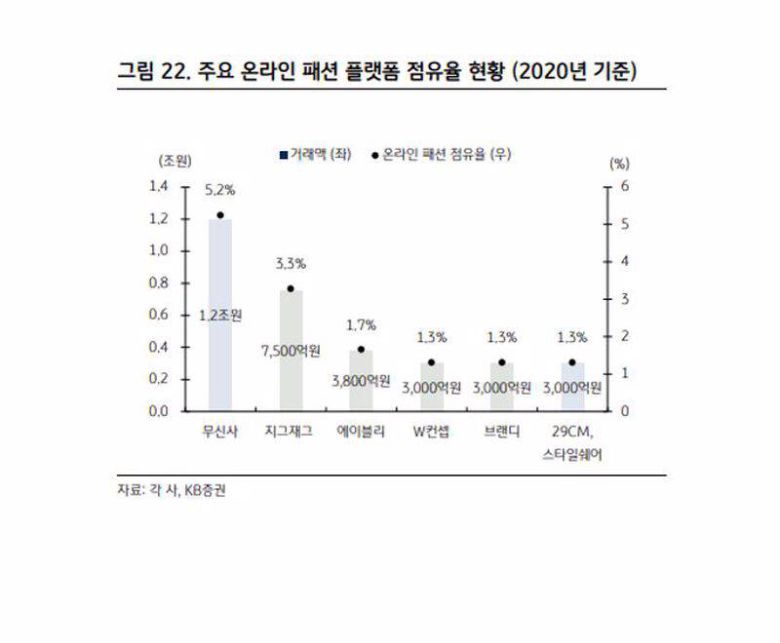 출처=KB증권의 ‘무신사-게임체인저 리포트