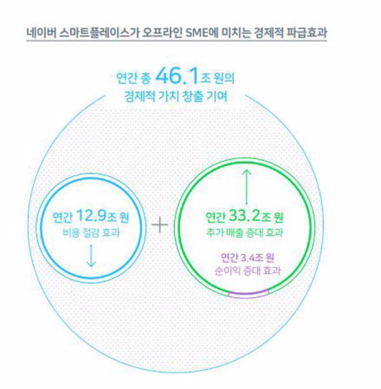 출처=네이버 D-플레이스 리포트2021