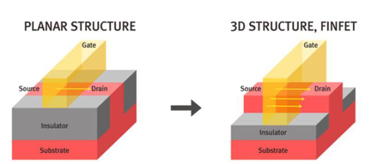 평면 구조와 3차원 핀펫 트랜지스터 구조의 차이. 출처=삼성전자