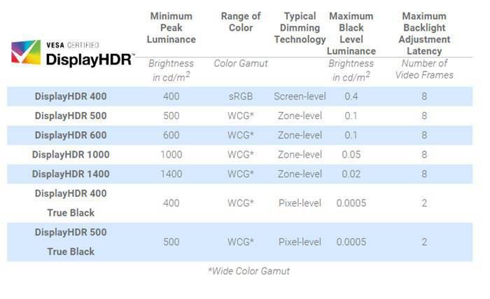 베사 디스플레이HDR 인증 기준. 밝기, 색영역, 디밍 기능 유형, 암부 표현력 등 다양한 기준을 고려해 등급을 부여한다. 출처=베사