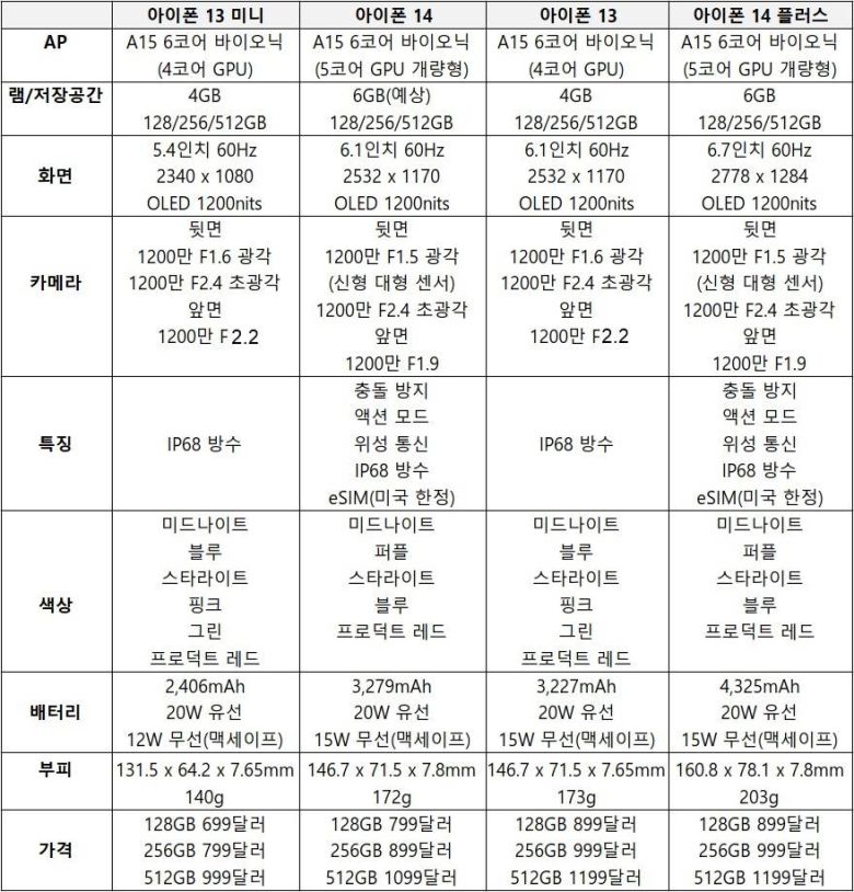 애플 아이폰 13 미니·13과 아이폰 14·14 플러스의 주요 성능 비교. 출처 = IT동아