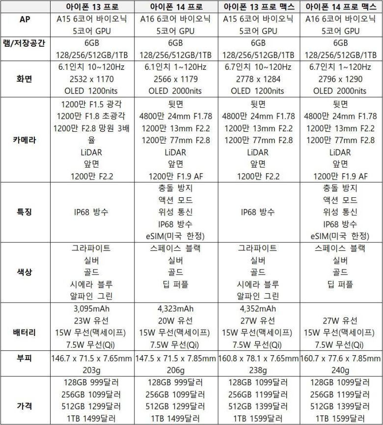 애플 아이폰 13 프로 시리즈와 아이폰 14 프로 시리즈의 주요 성능 비교. 출처 = IT동아