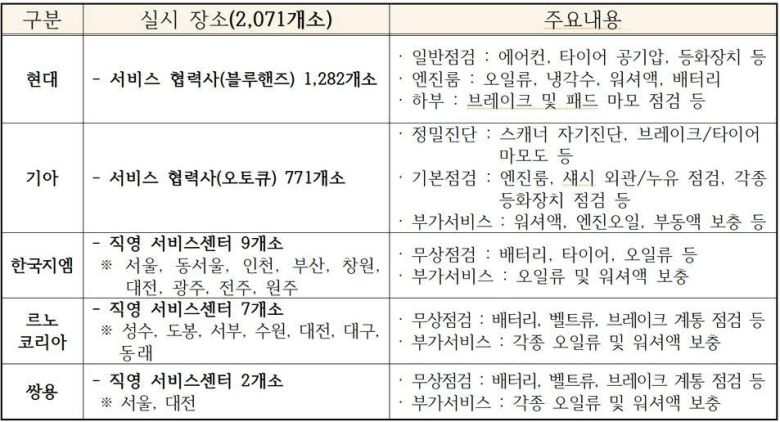 설 연휴 전 차량점검 서비스에 나서는 완성차 업체들의 점검 내용. 출처=한국자동차산업협회