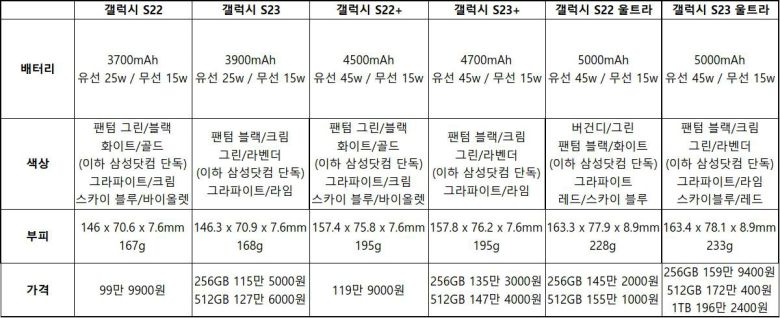 삼성전자 갤럭시S23 시리즈와 갤럭시S22 시리즈의 주요 성능 비교. 출처 = IT동아