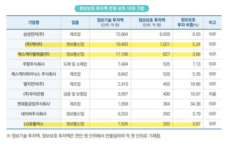 정보보호 투자액 전체 상위 10대 기업, 출처=과학기술정보통신부