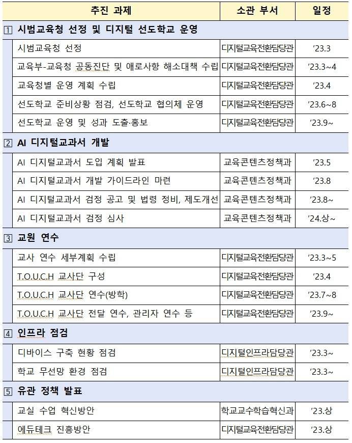 2023년 디지털 기반 교육혁신 추진 계획. 출처=교육부