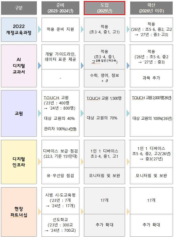 디지털 기반 교육혁신 로드맵. 출처=교육부