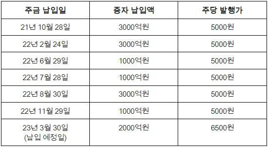 토스뱅크 유상증자 내역, 출처: 토스뱅크