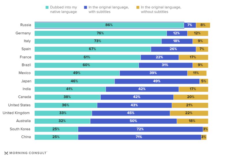 미국 여론조사업체 모닝 컨설트의 조사 결과. 옅은 파란색이 자국어 더빙, 진한 파란색이 자막, 노란색이 자막 없이 원어 그대로 감상을 선호하는 층이다. 출처=모닝 컨설트