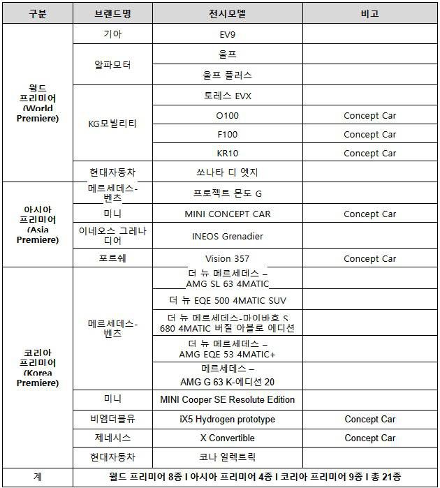 2023 서울모빌리티쇼 신차 출품 현황. 출처=서울모빌리티쇼 조직위원회