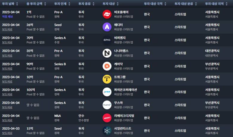 투자 라운드는 자금 유치 단계를 뜻한다. 출처=더브이씨